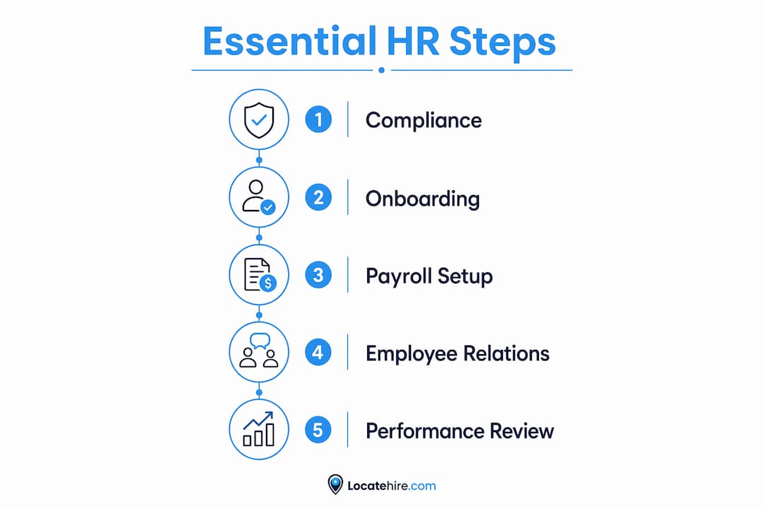 Infographic of essential HR steps for small businesses