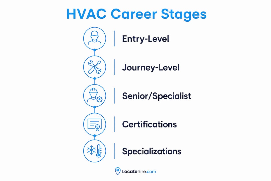 Infographic illustrating HVAC technician career stages