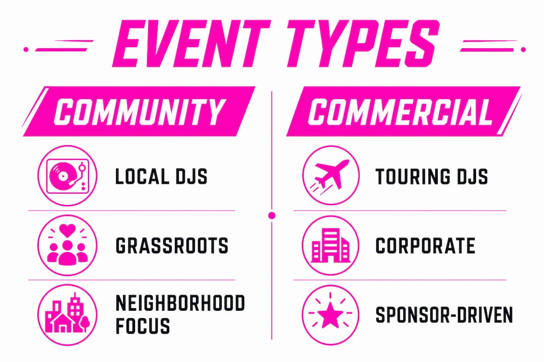 Infographic comparing community vs commercial dance events