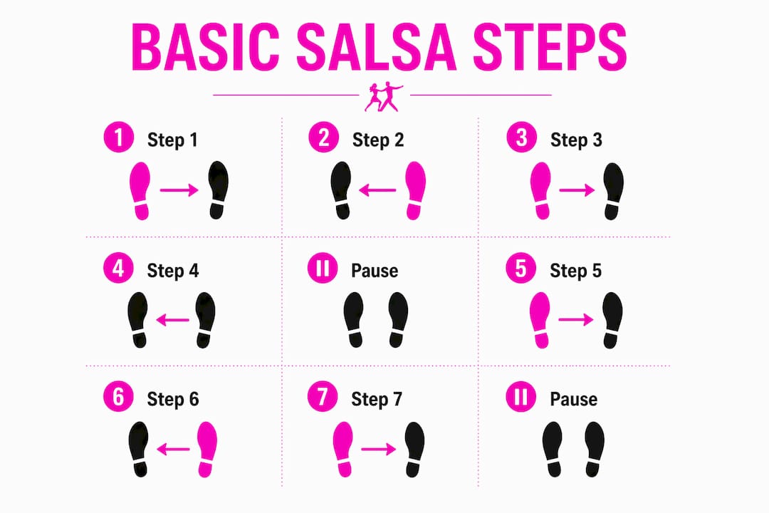 Infographic illustrating basic salsa steps and timing