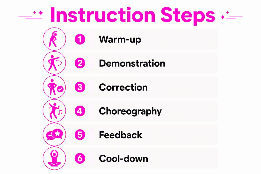 Infographic illustrating dance instruction steps
