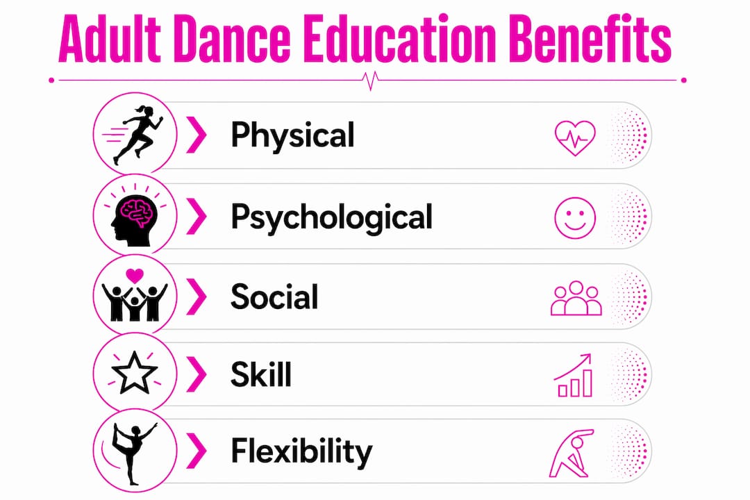 Infographic showing benefits of adult dance education
