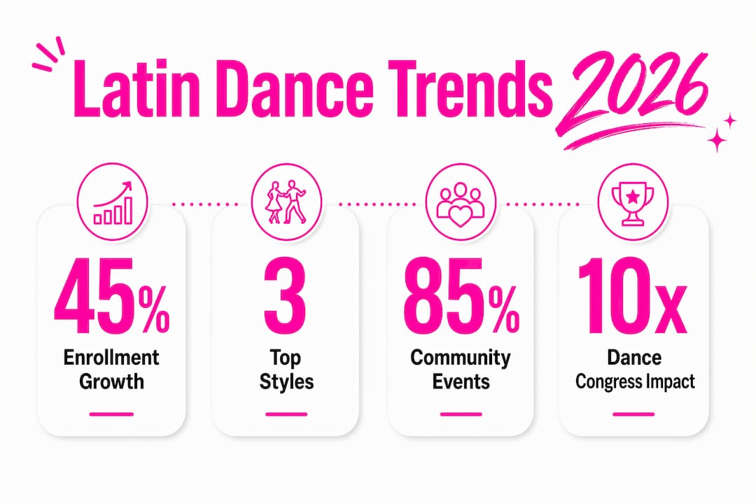 Infographic highlighting key Latin dance statistics and trends