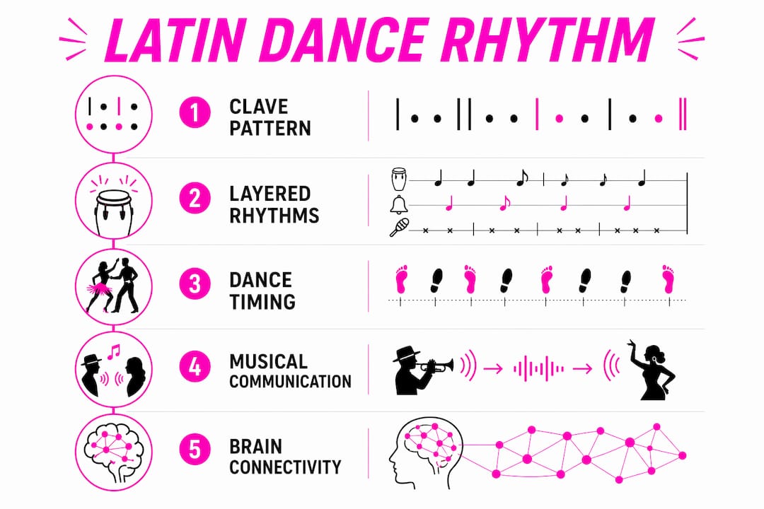 Infographic showing Latin dance rhythm structure steps