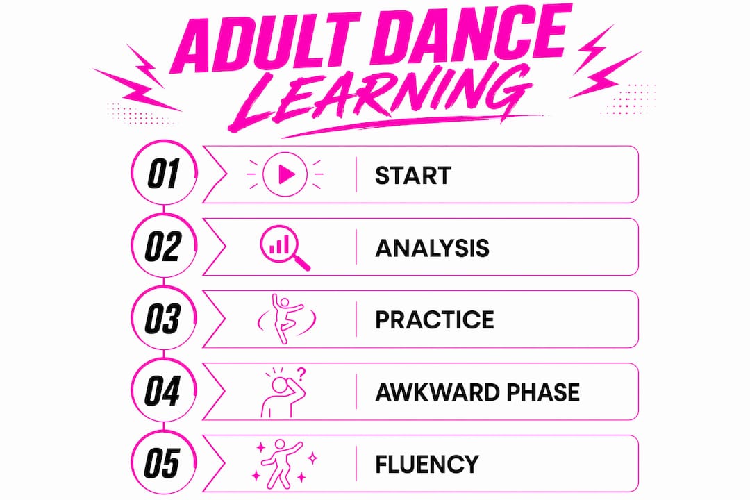 Infographic illustrating adult dance learning stages
