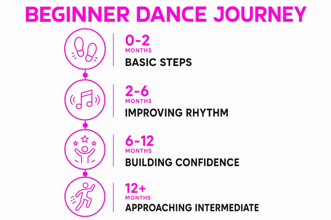 Infographic showing beginner dancer timeline milestones