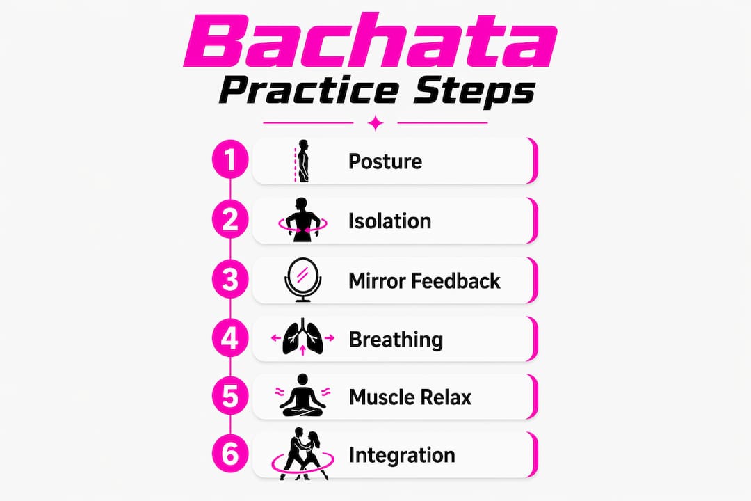 Infographic illustrating bachata body movement practice steps