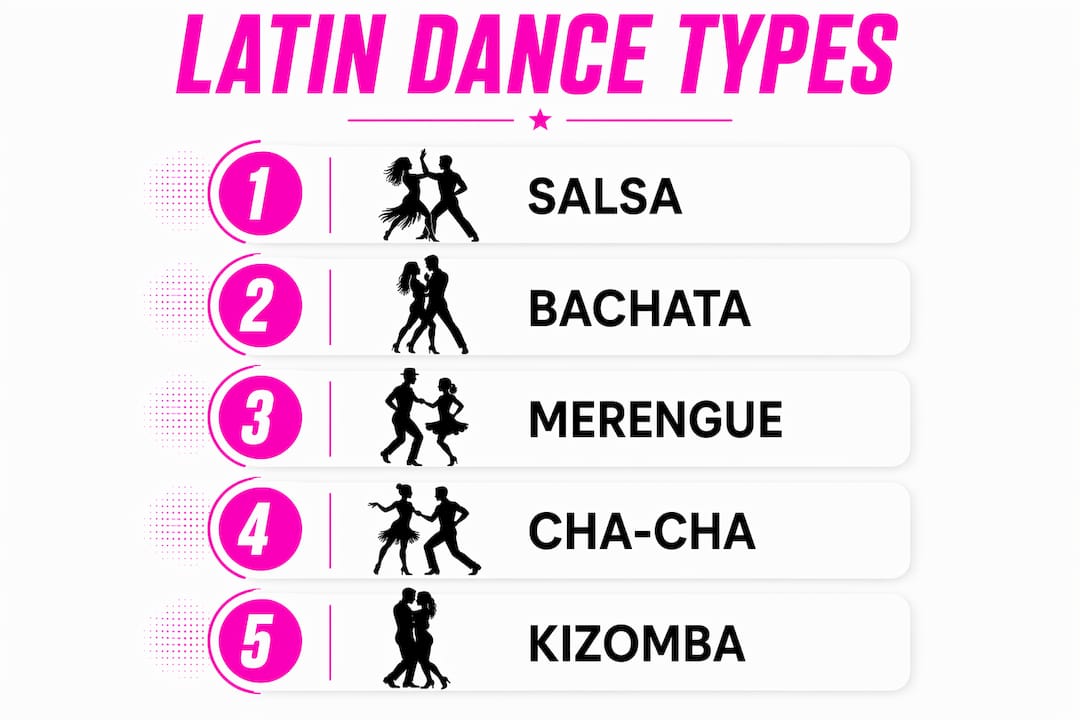 Infographic showing main Latin dance types in a vertical flow
