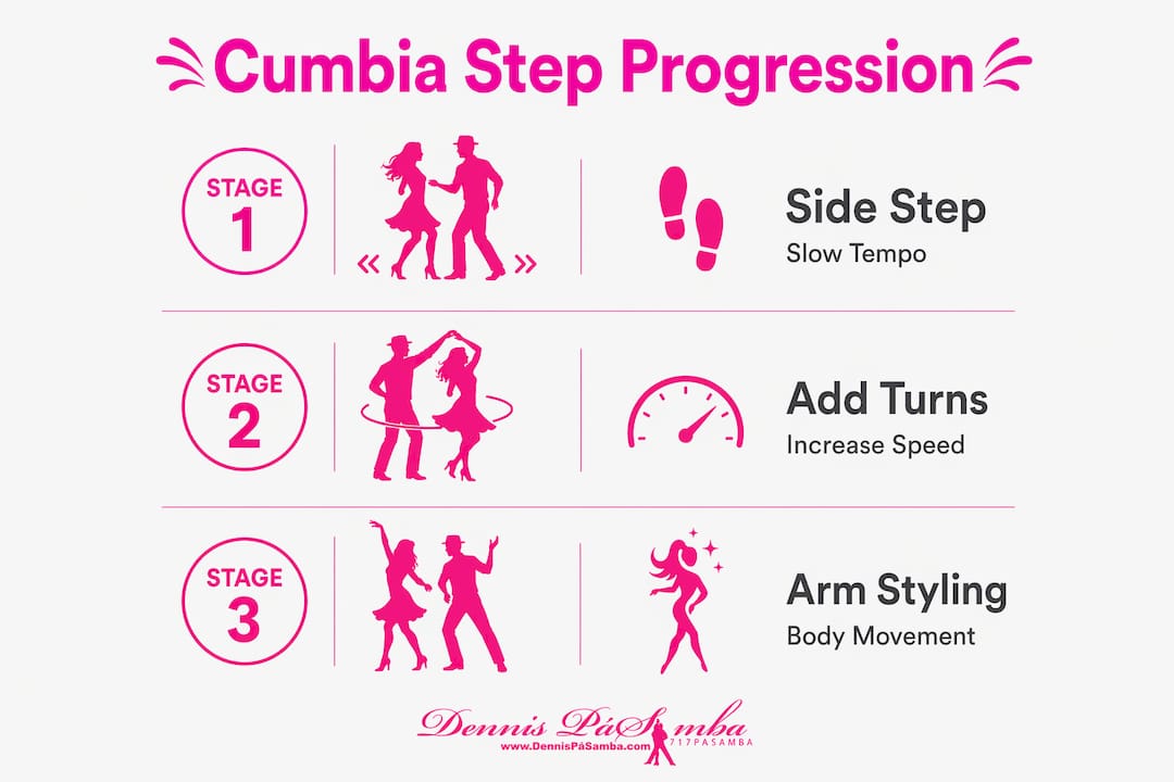 Infographic illustrating basic cumbia step stages