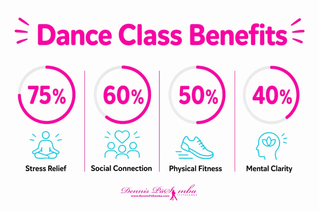 Infographic showing key benefits of dance classes with stats