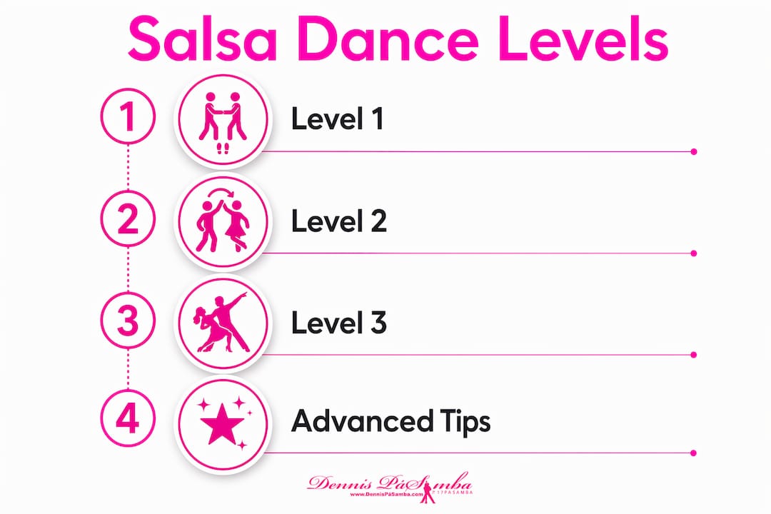 Infographic illustrating salsa dance levels progression