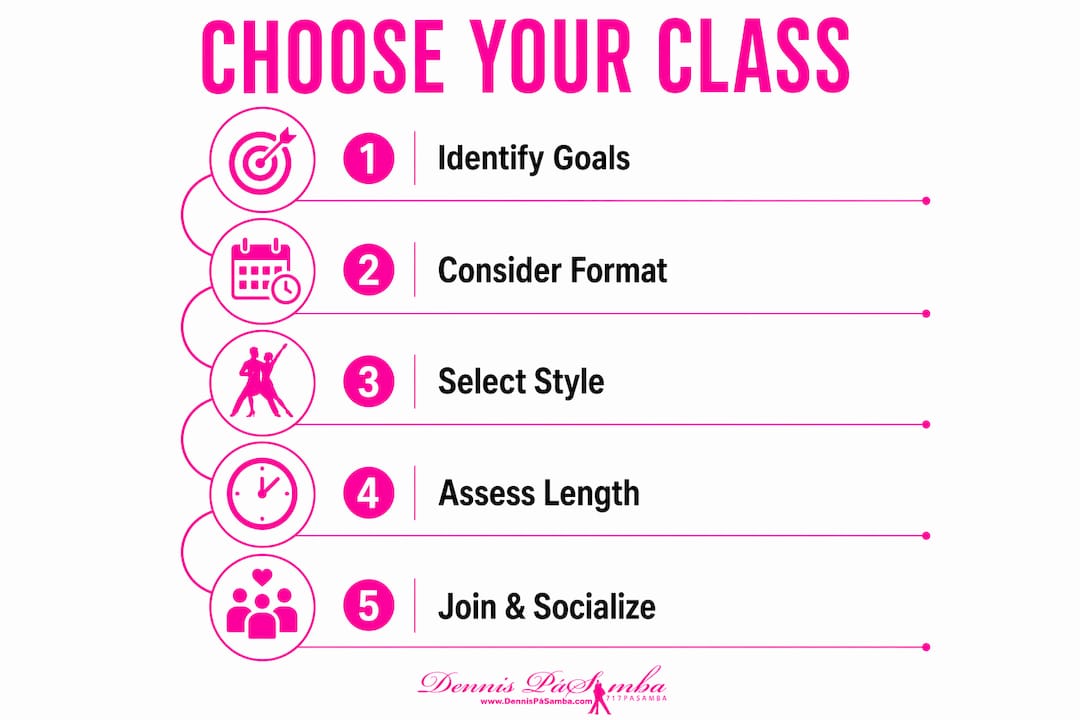 Infographic outlining steps to choose dance classes