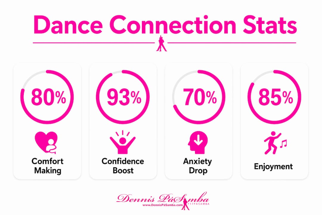 Infographic showing partner dance social benefits stats