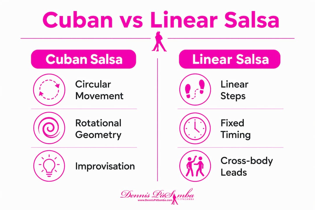 Infographic comparing Cuban salsa with linear salsa styles