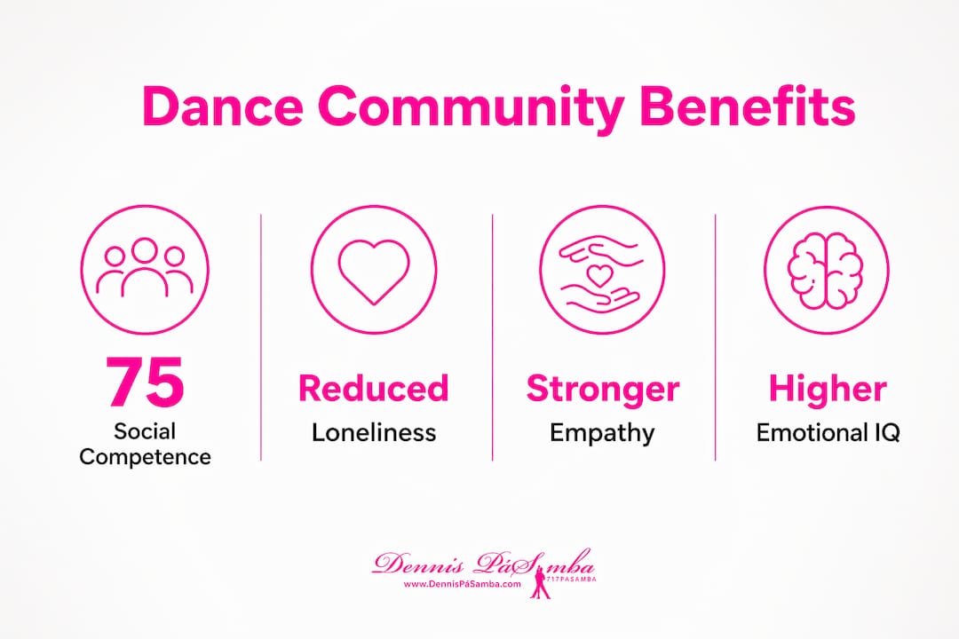 Infographic showing social and emotional benefits of dance