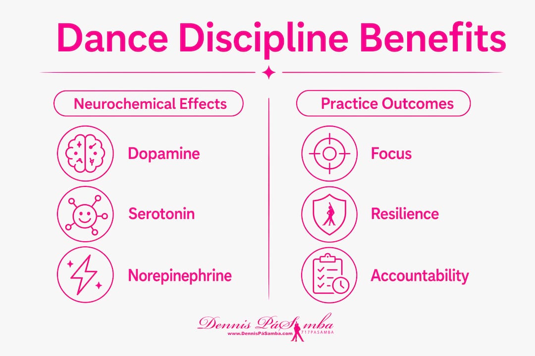 Infographic comparing neurochemical effects and practice outcomes of dance discipline
