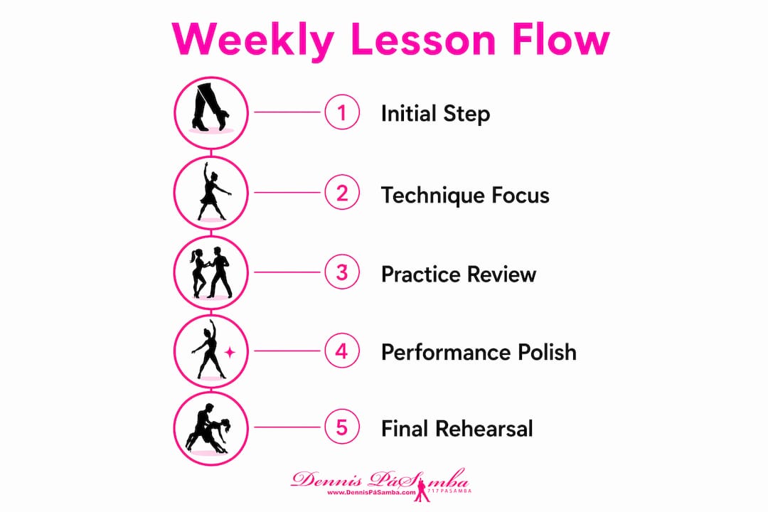 Infographic showing weekly quinceañera dance lesson steps
