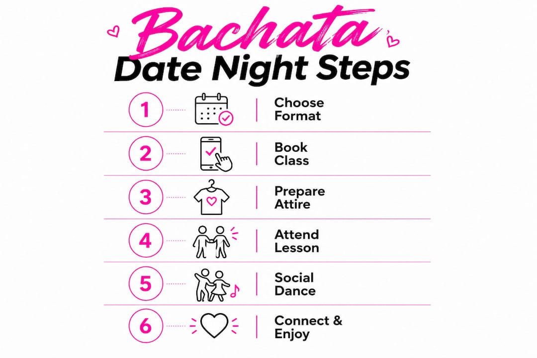 Infographic illustrating steps for bachata date night