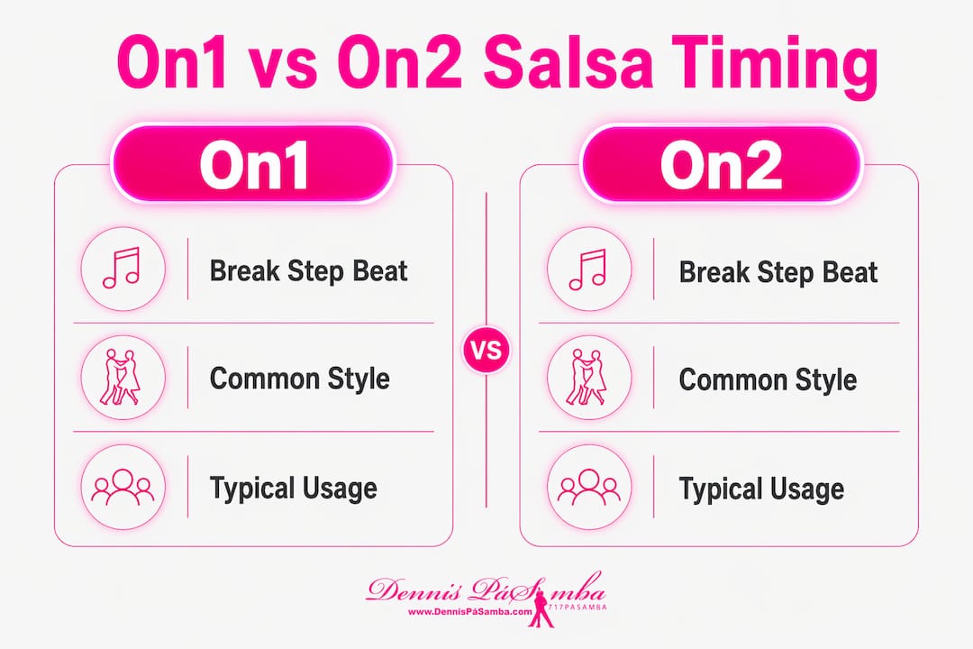 Infographic comparing On1 and On2 salsa timing styles
