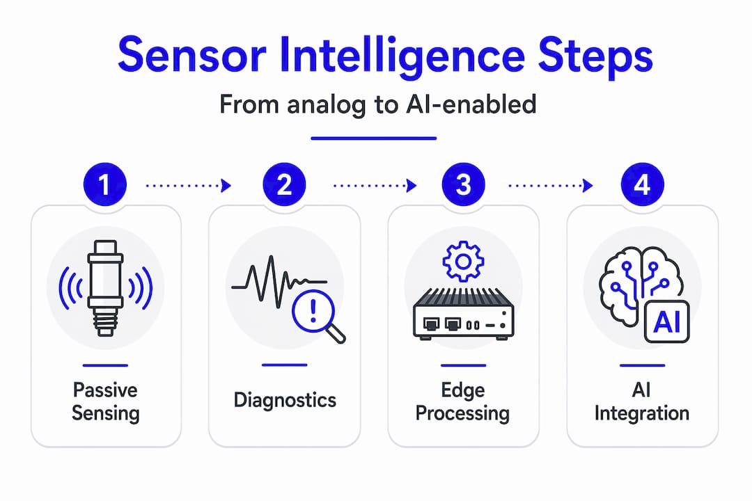 Infographic showing stages of sensor intelligence