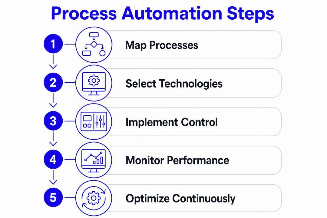 Infographic illustrating process automation implementation steps