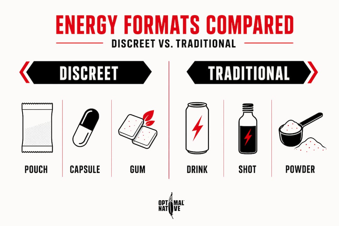 Comparison of discreet and traditional energy supplements