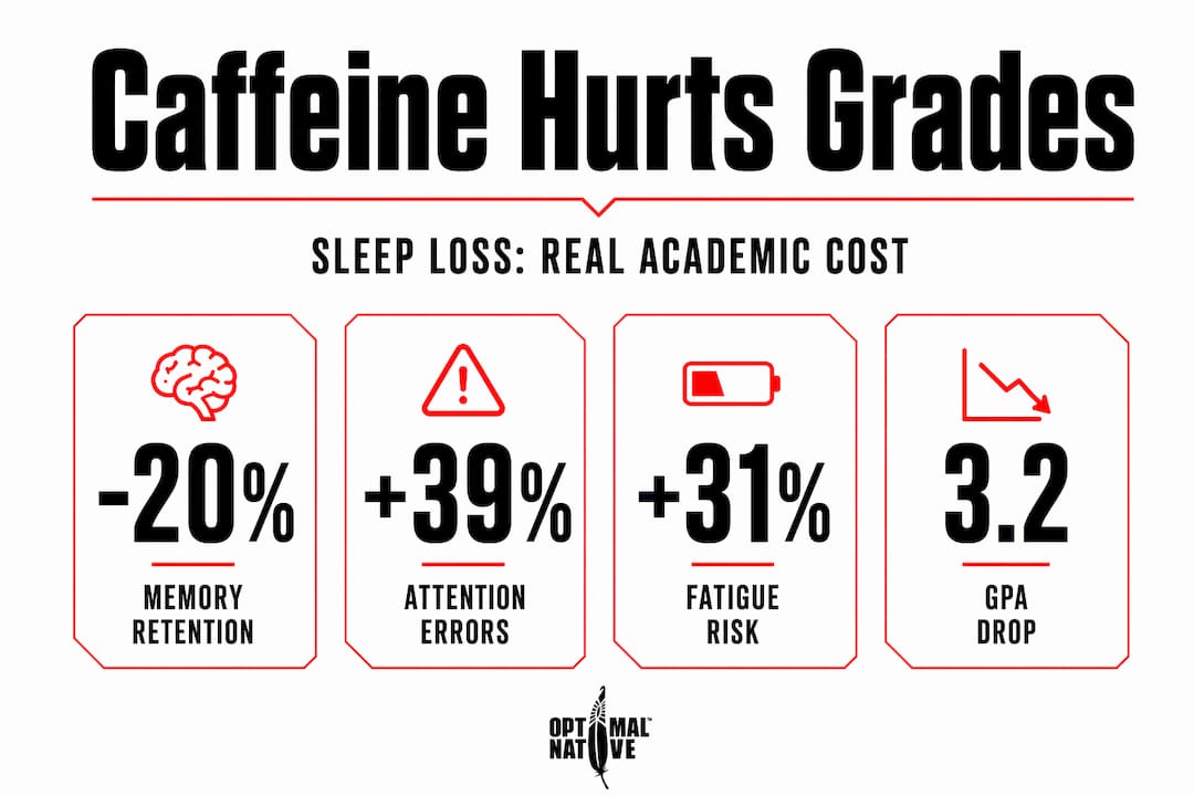 Infographic highlighting caffeine effects on grades and sleep