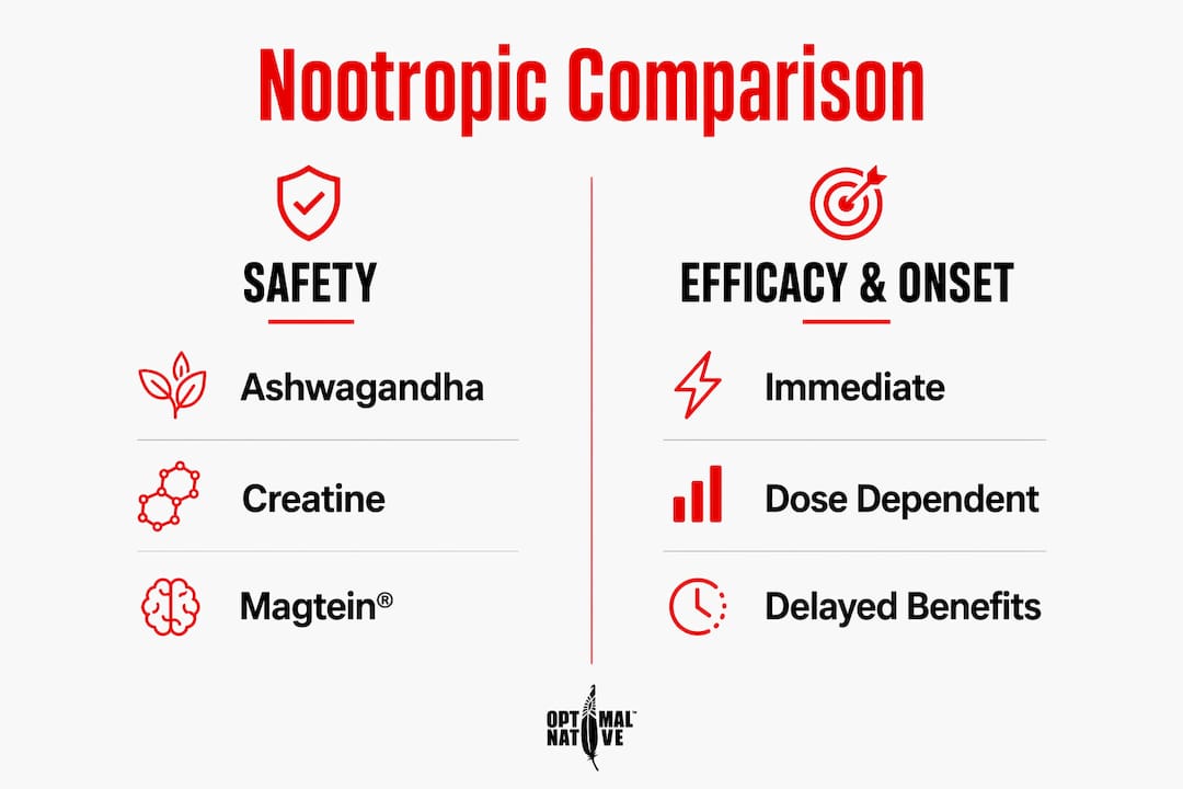 Infographic comparing nootropic safety and efficacy