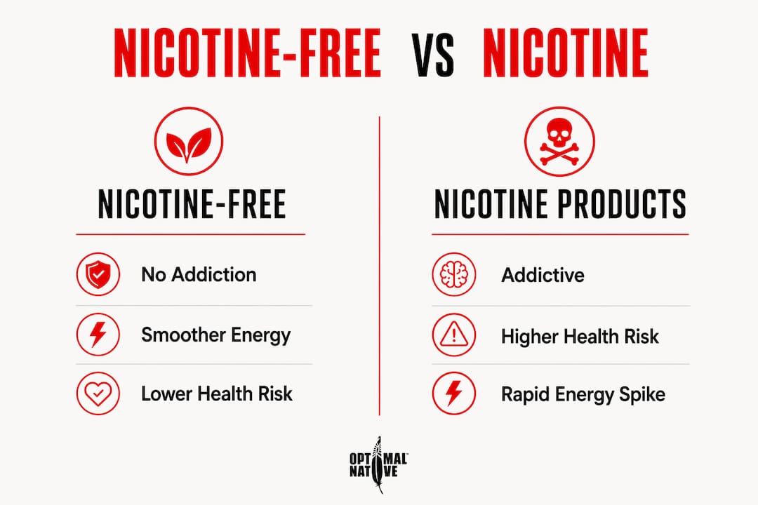 Infographic contrasting nicotine-free and nicotine products