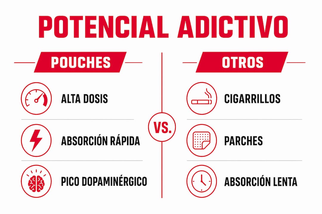 Infografía que muestra una comparación del nivel de adicción entre los pouches de nicotina y otros formatos disponibles