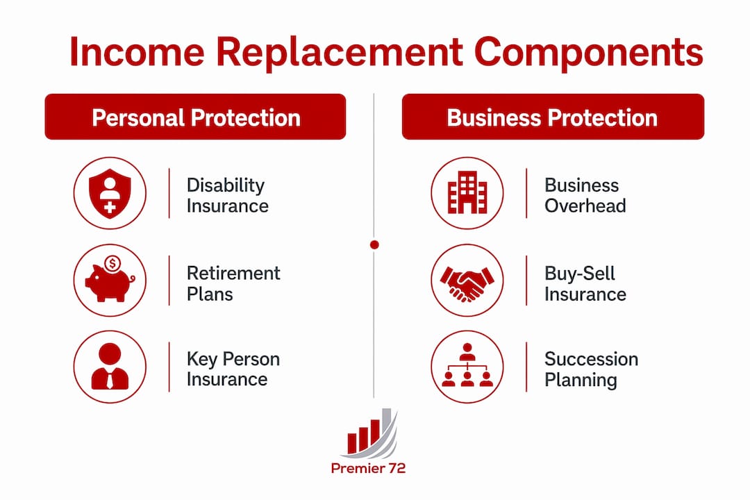 Infographic illustrating income replacement planning components
