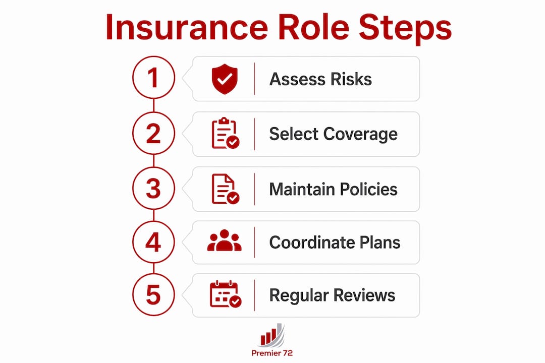 Infographic illustrating steps in insurance role for asset protection