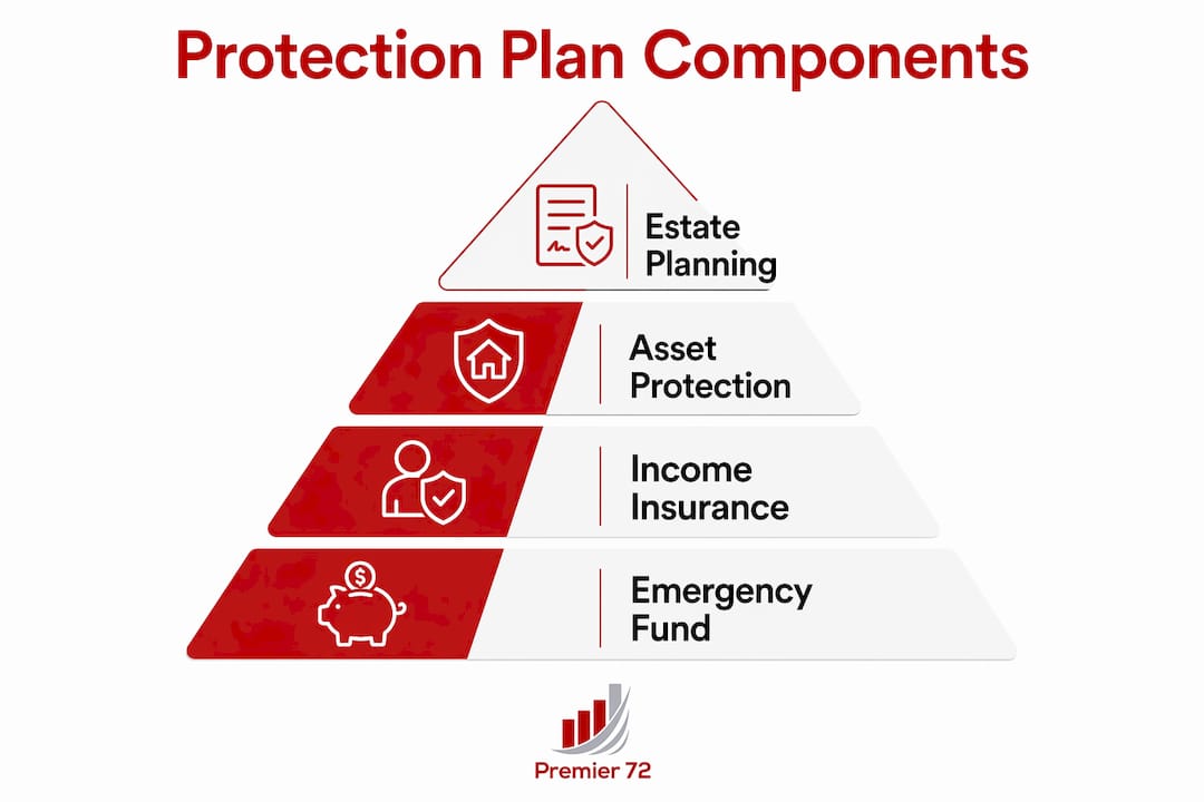Infographic showing components of financial protection plan