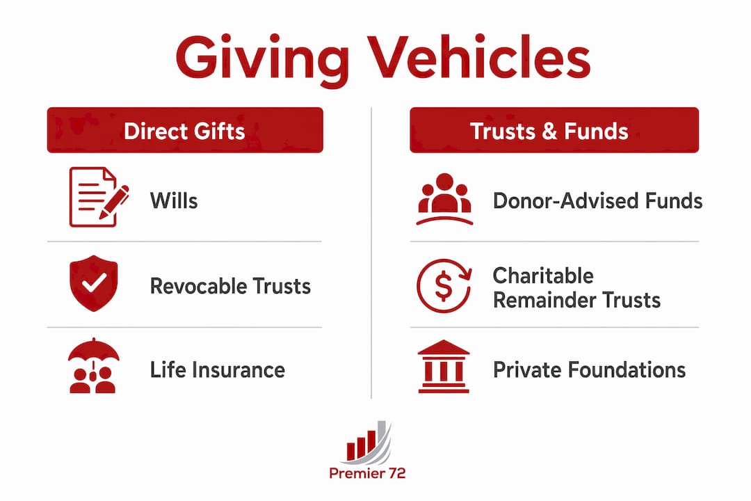 Infographic comparing charitable giving vehicles