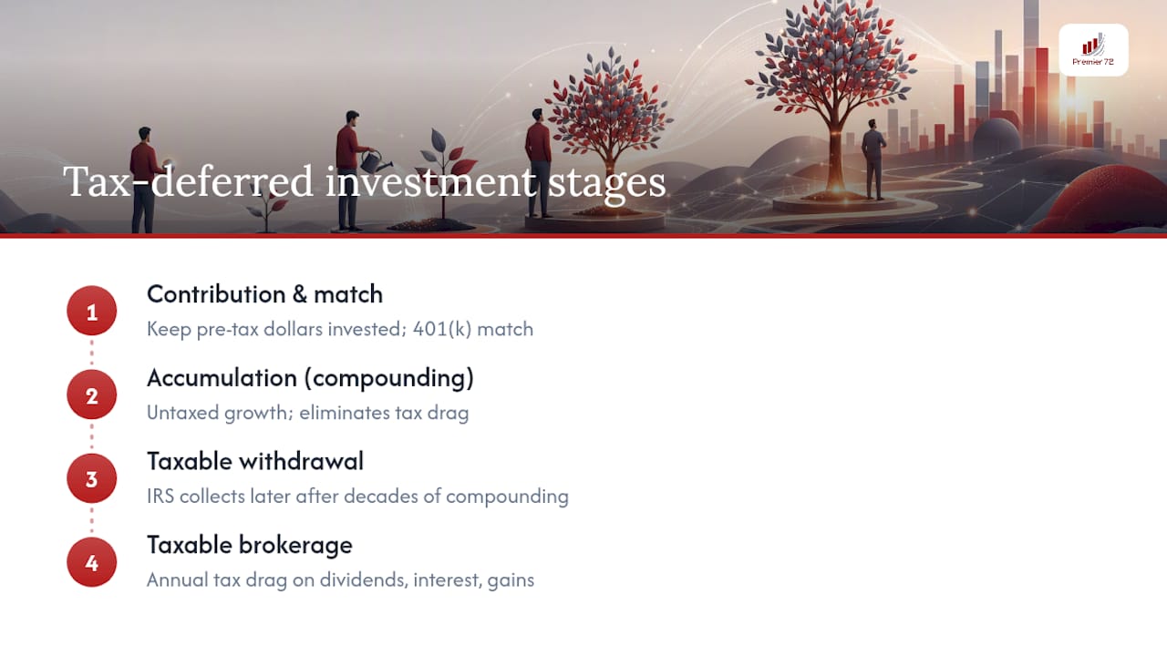 Timeline of tax deferral investment stages