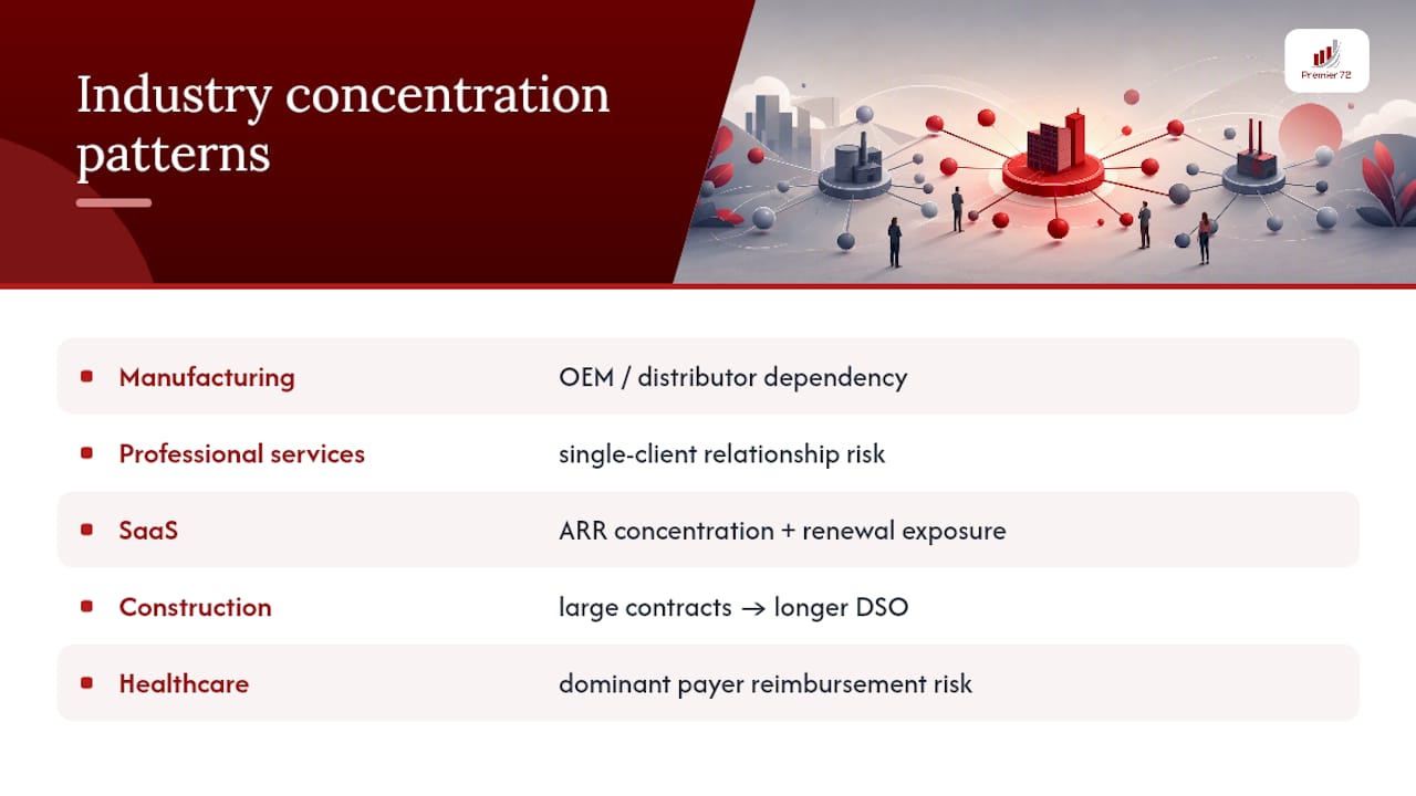 Industry-specific customer concentration risks