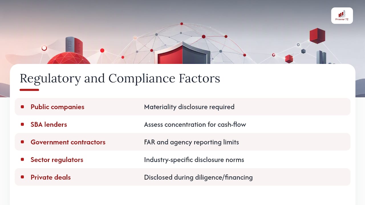 What Regulatory and Compliance Factors Apply to Concentration Risk? — overview diagram