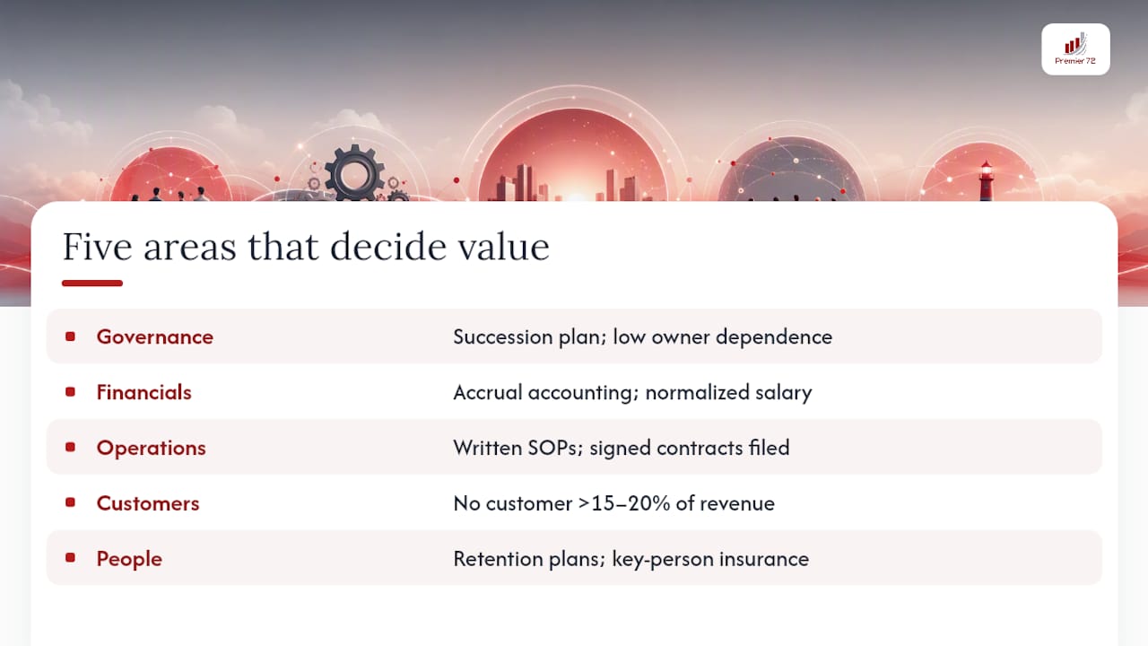 The Five Areas That Decide What Your Business Is Worth — overview diagram
