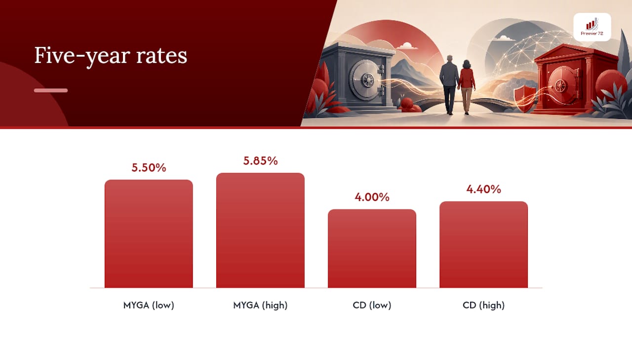Five-year MYGA and CD rate comparison