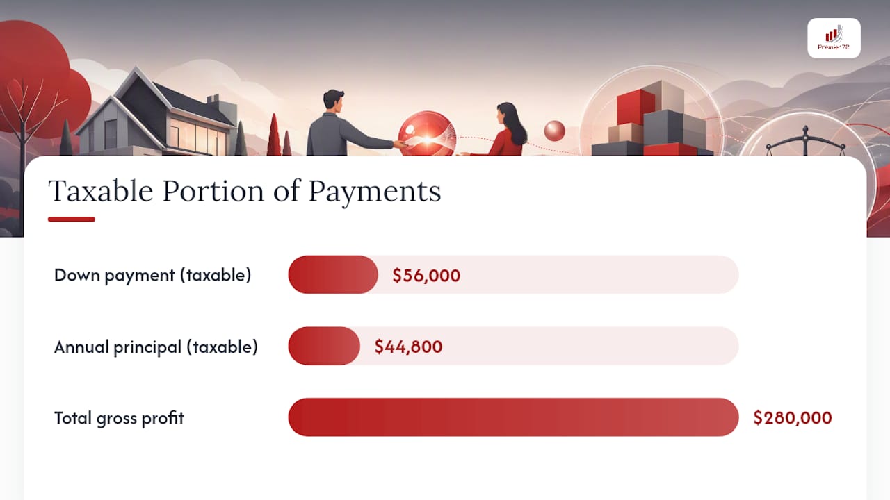 Installment sale income calculation flow