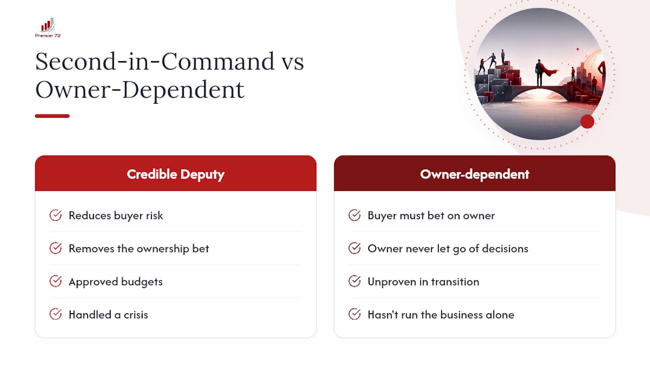 Why a Real Deputy Changes What Your Business Is Worth — overview diagram