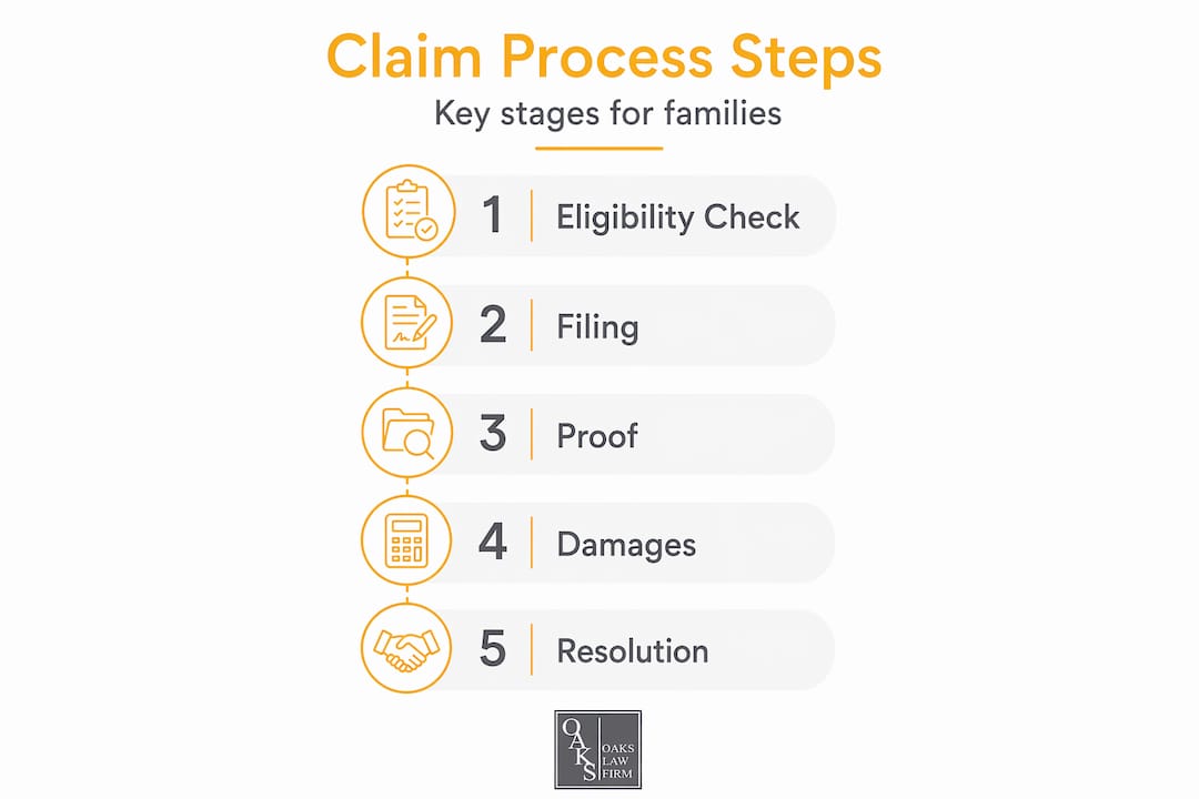 Infographic showing wrongful death claim process overview