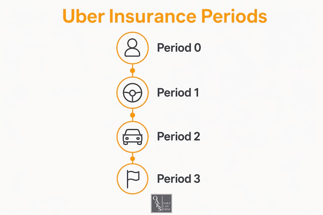 Infographic illustrating Uber insurance coverage periods