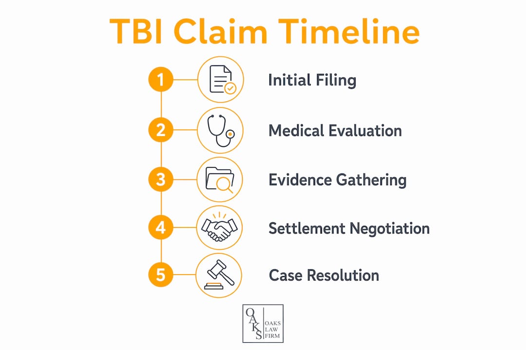 Infographic showing typical timeline for TBI accident claims