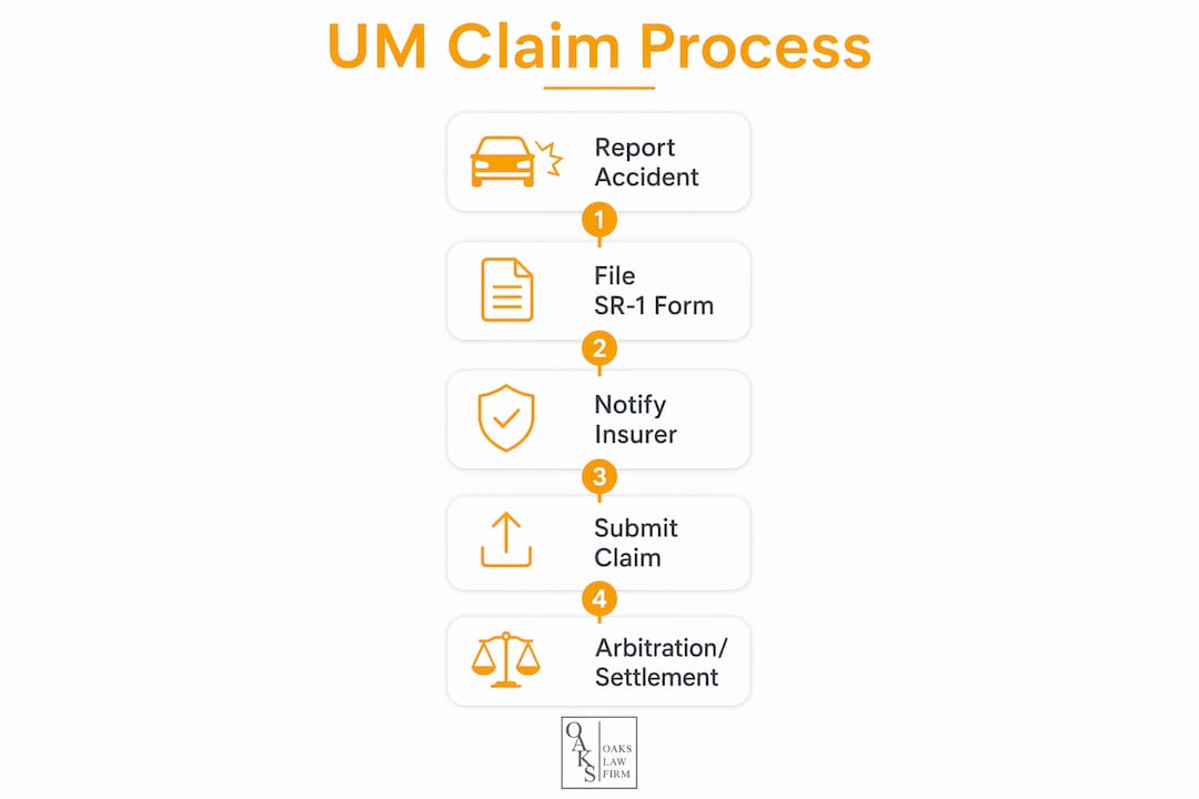 Infographic outlining steps for uninsured motorist claim
