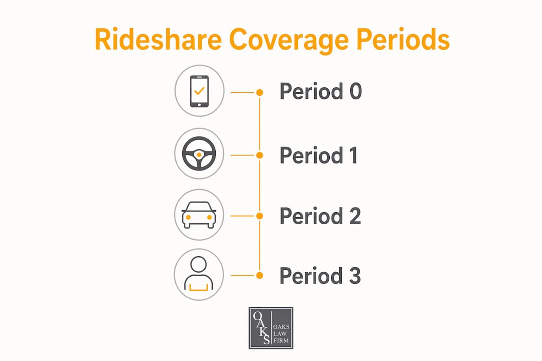 Infographic detailing rideshare insurance periods and coverage