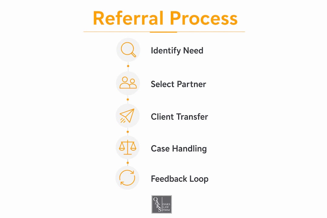 Infographic showing legal referral process steps