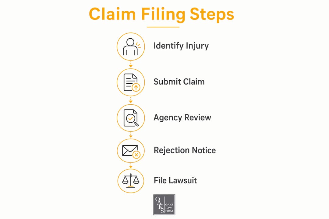 Infographic showing steps to file California government tort claim