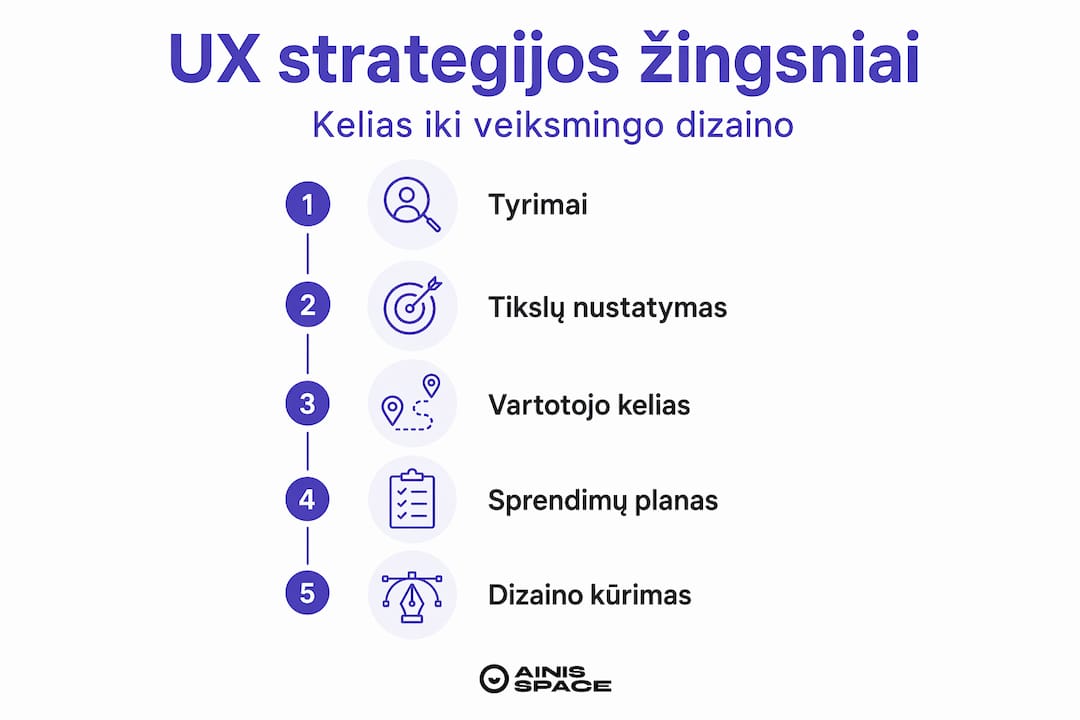 Vizualus vadovas su pagrindiniais UX strategijos etapais