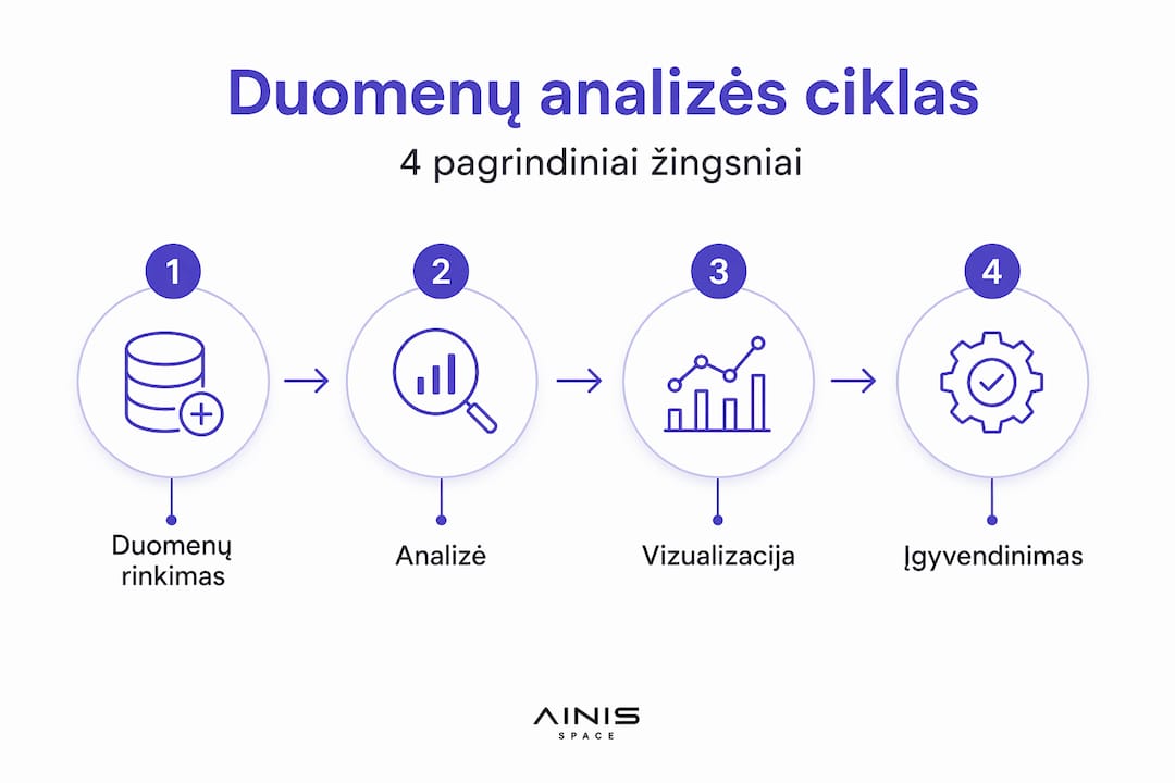 Infografikas, kuriame aiškiai pateikiami keturi pagrindiniai duomenų analizės etapai